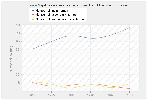 La Rivière : Evolution of the types of housing